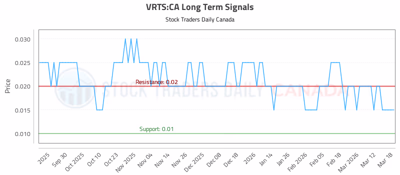 Stock Chart for VRTS:CA