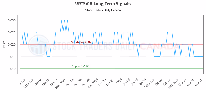 Stock Chart for VRTS:CA