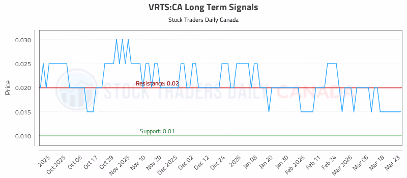 Stock Chart for VRTS:CA