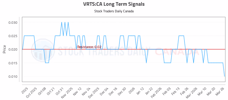 Stock Chart for VRTS:CA