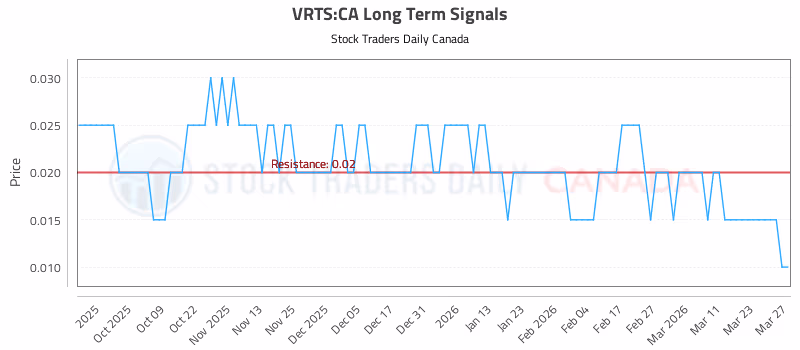 Stock Chart for VRTS:CA