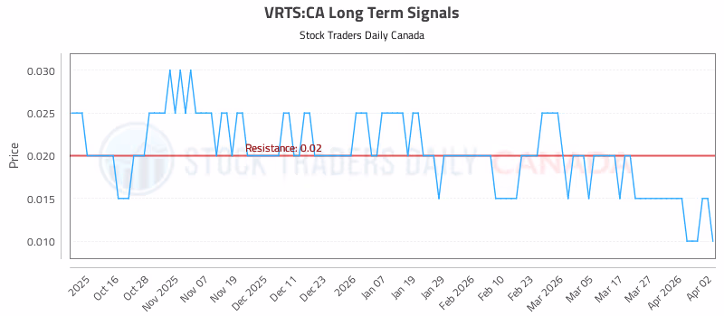 Stock Chart for VRTS:CA