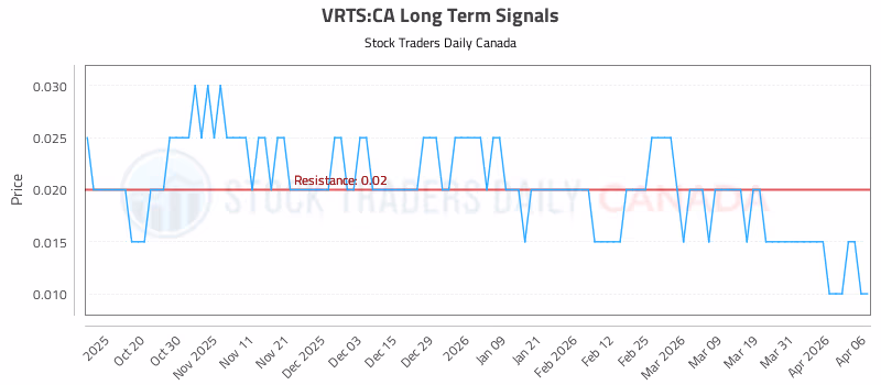 Stock Chart for VRTS:CA