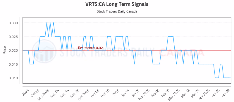Stock Chart for VRTS:CA