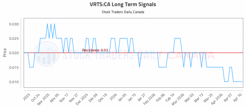 Stock Chart for VRTS:CA