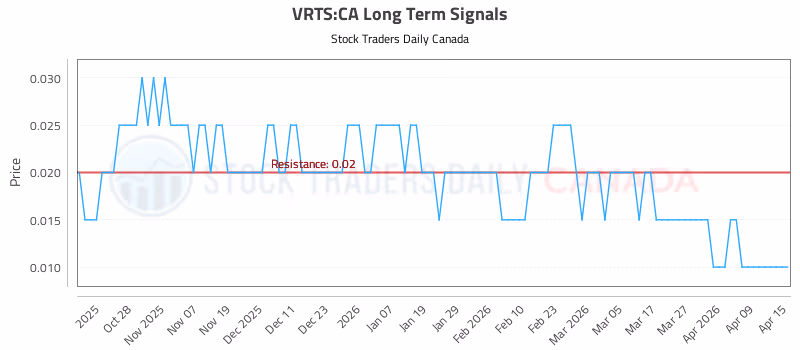 Stock Chart for VRTS:CA