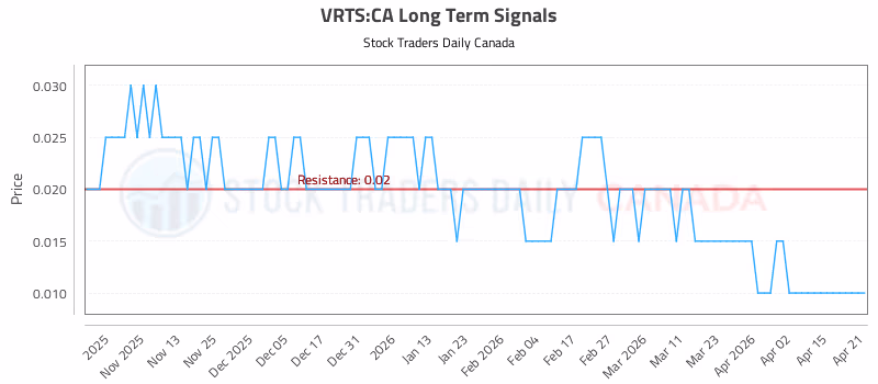 Stock Chart for VRTS:CA
