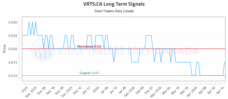 Stock Chart for VRTS:CA