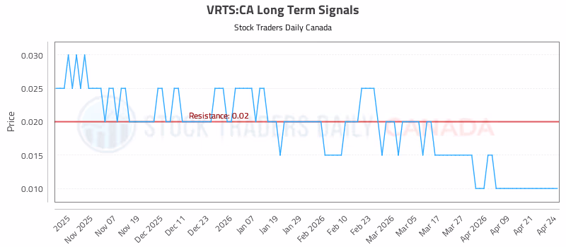 Stock Chart for VRTS:CA