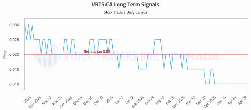 Stock Chart for VRTS:CA