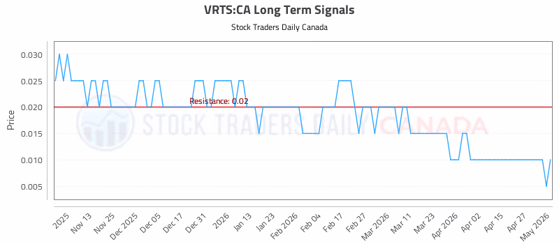 Stock Chart for VRTS:CA