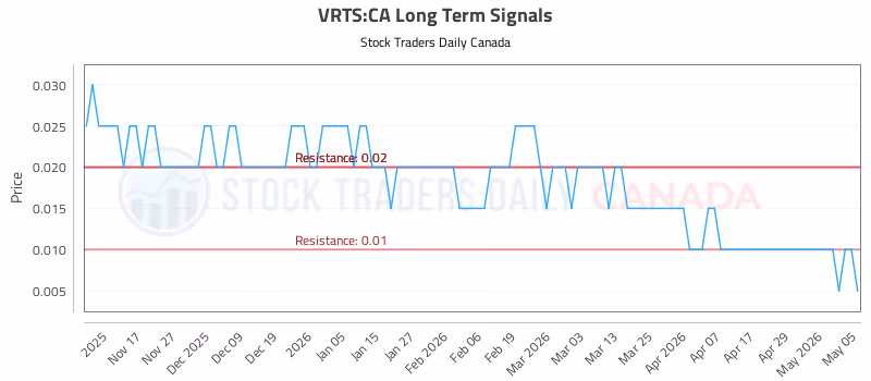 Stock Chart for VRTS:CA