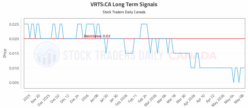 Stock Chart for VRTS:CA