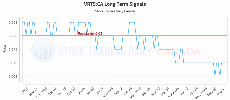 Stock Chart for VRTS:CA