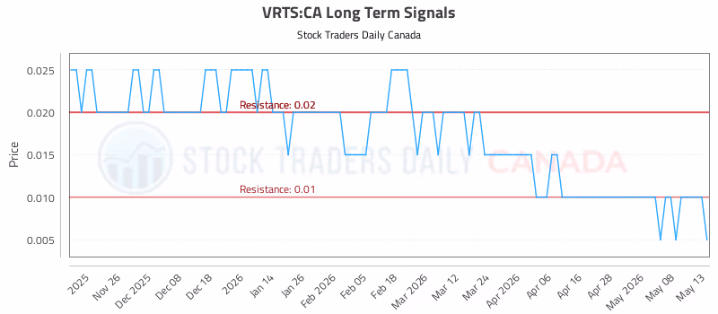 Stock Chart for VRTS:CA