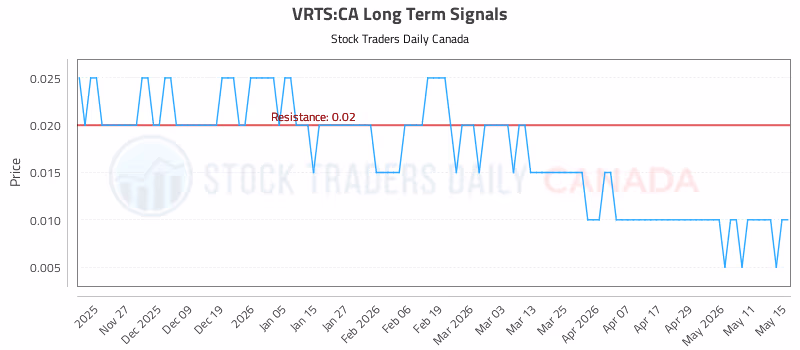 Stock Chart for VRTS:CA