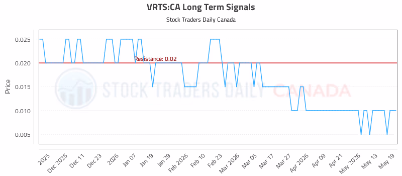 Stock Chart for VRTS:CA