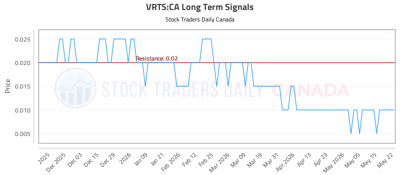 Stock Chart for VRTS:CA