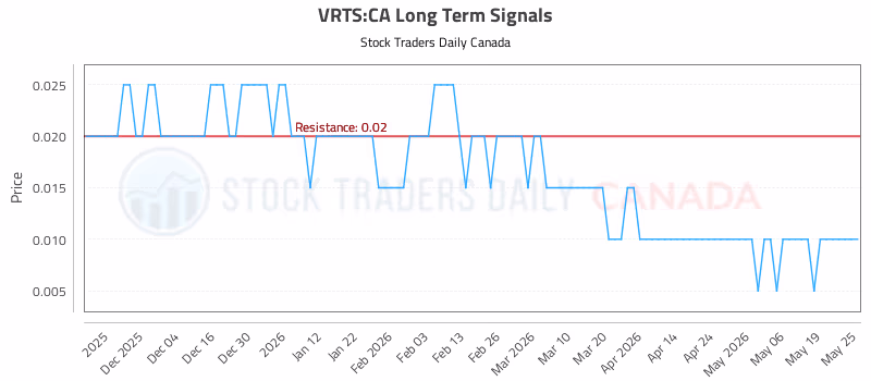 Stock Chart for VRTS:CA