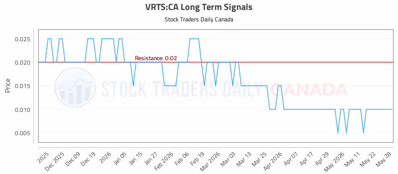Stock Chart for VRTS:CA
