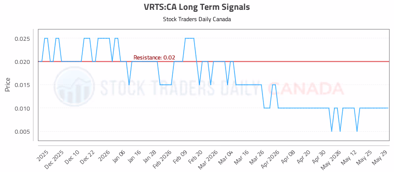 Stock Chart for VRTS:CA