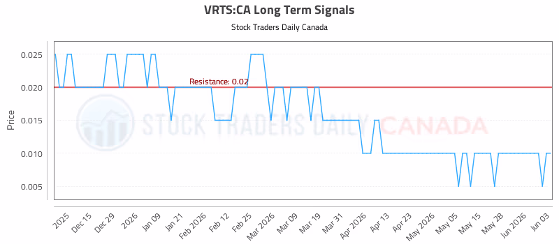 Stock Chart for VRTS:CA