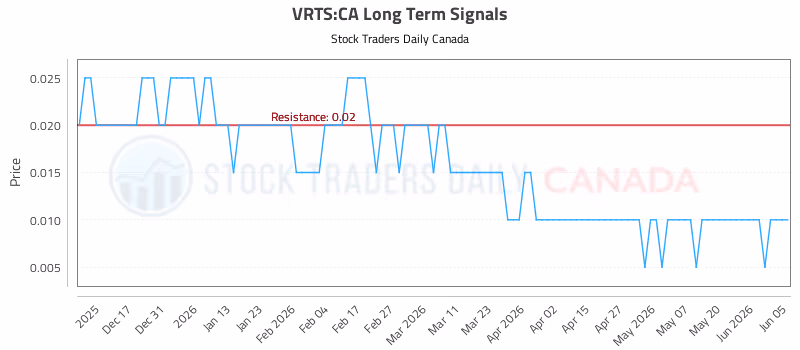 Stock Chart for VRTS:CA