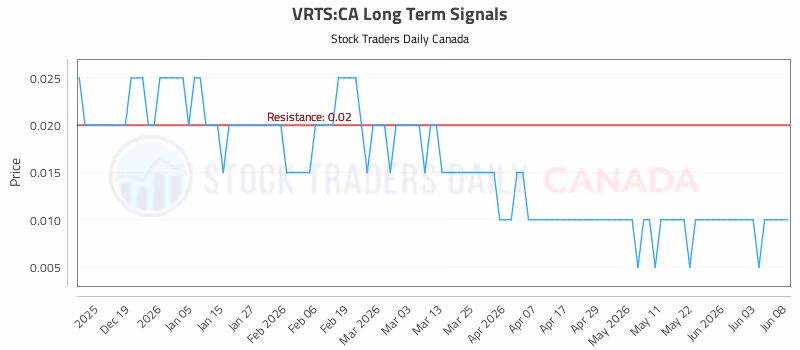 Stock Chart for VRTS:CA
