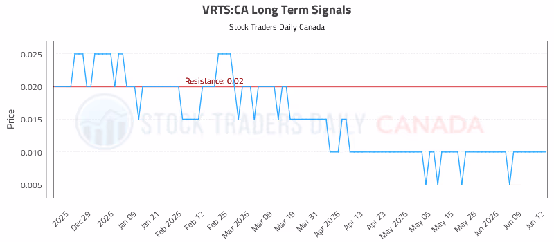 Stock Chart for VRTS:CA