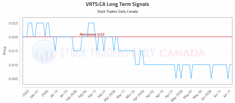 Stock Chart for VRTS:CA