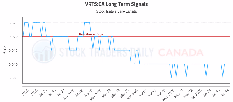 Stock Chart for VRTS:CA