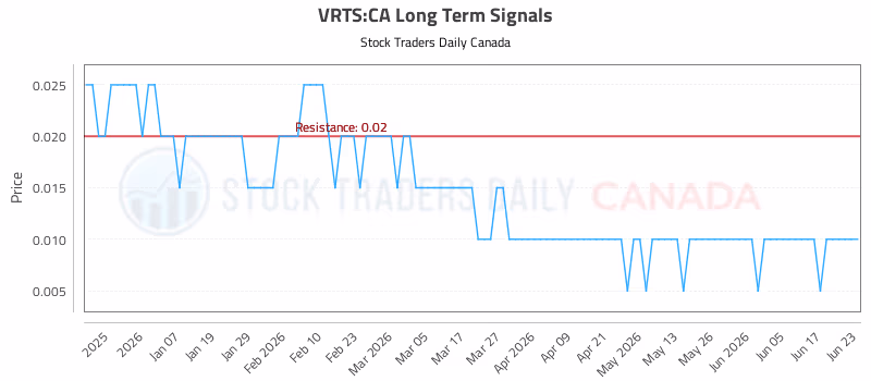 Stock Chart for VRTS:CA
