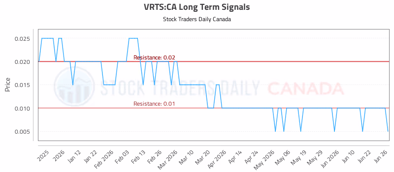 Stock Chart for VRTS:CA