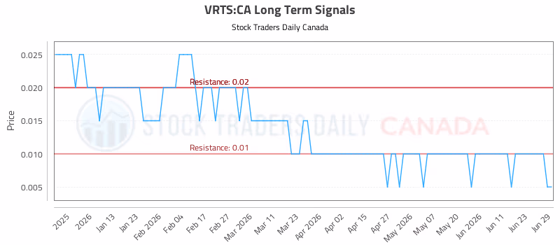 Stock Chart for VRTS:CA