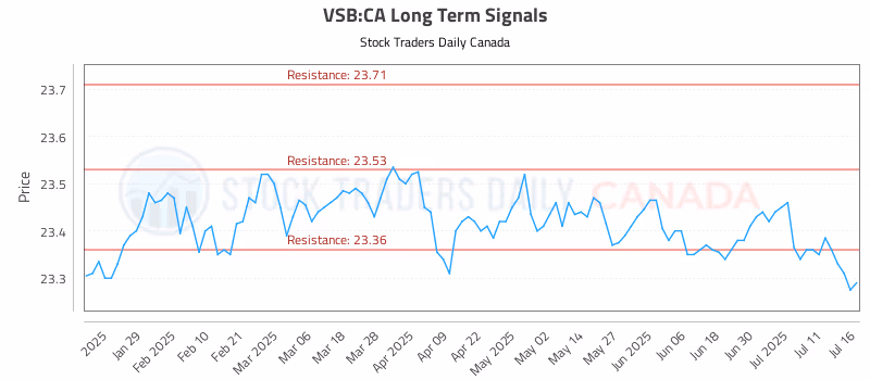 Stock Chart for VSB:CA