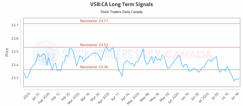 Stock Chart for VSB:CA
