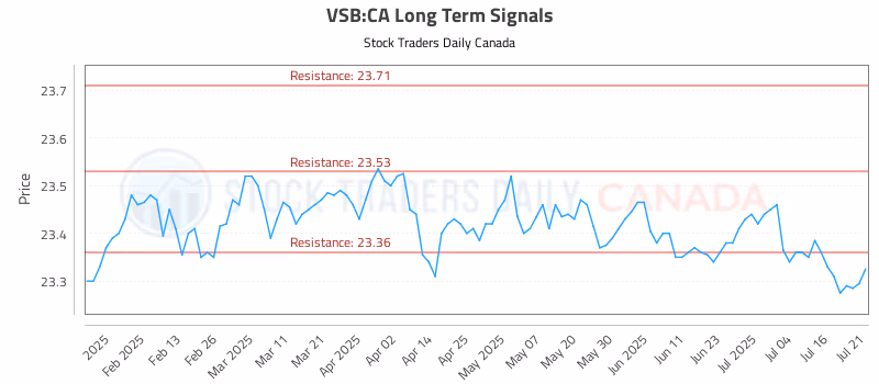Stock Chart for VSB:CA