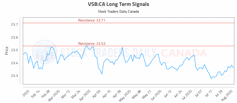 Stock Chart for VSB:CA
