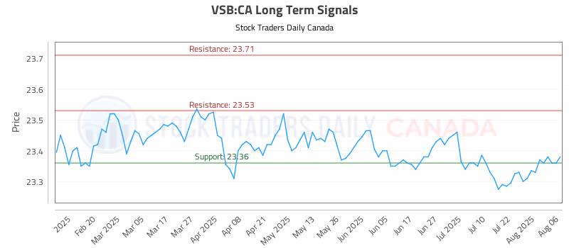 Stock Chart for VSB:CA