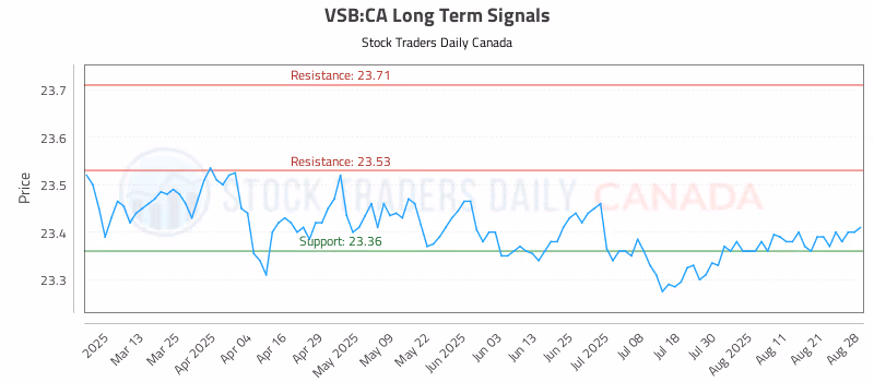 Stock Chart for VSB:CA