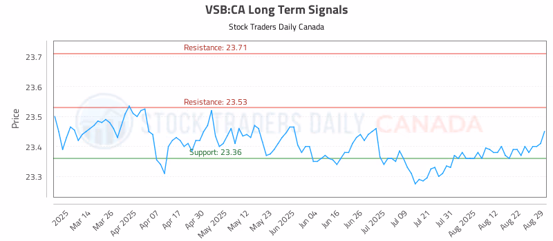 Stock Chart for VSB:CA
