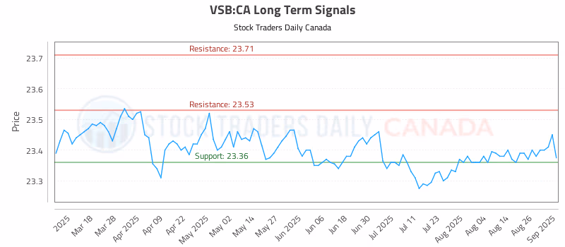 Stock Chart for VSB:CA