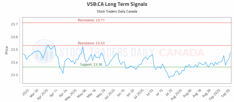Stock Chart for VSB:CA