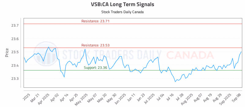 Stock Chart for VSB:CA
