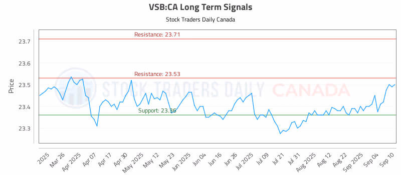 Stock Chart for VSB:CA