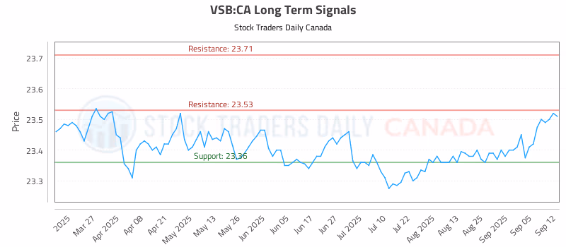 Stock Chart for VSB:CA
