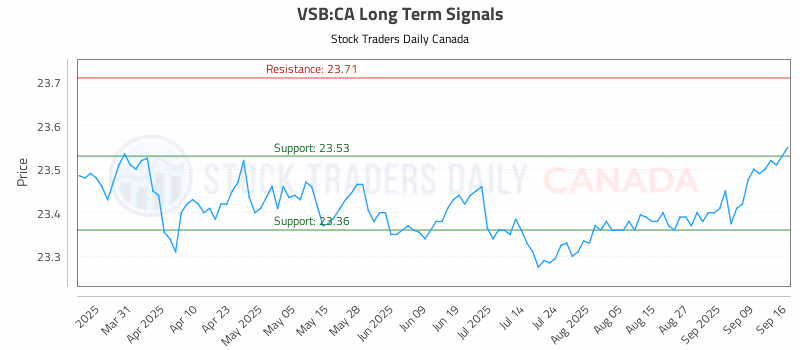 Stock Chart for VSB:CA