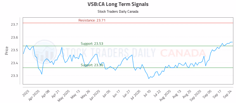 Stock Chart for VSB:CA