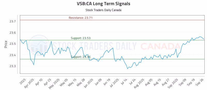 Stock Chart for VSB:CA