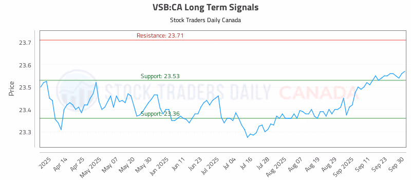 Stock Chart for VSB:CA